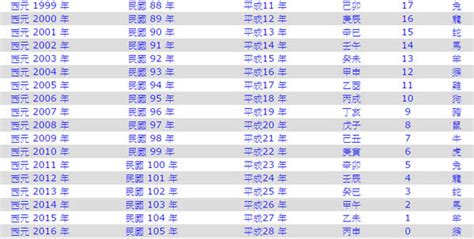 70年次屬什麼|生肖、歲次、年代歸類對照